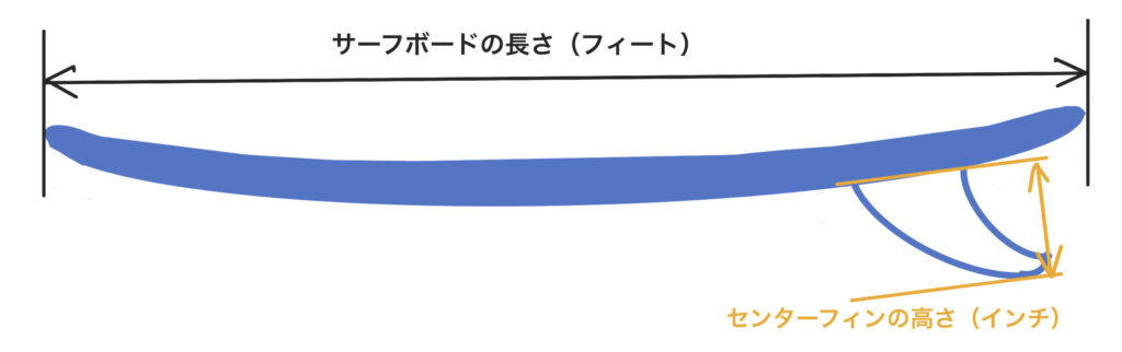 フィンの長さとロングボード・ミッドレングスの長さ