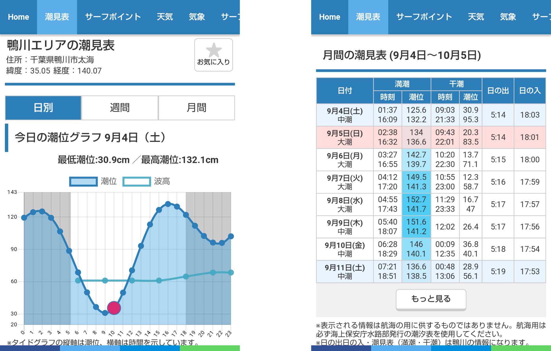 surf life 潮見表「潮位グラフ」