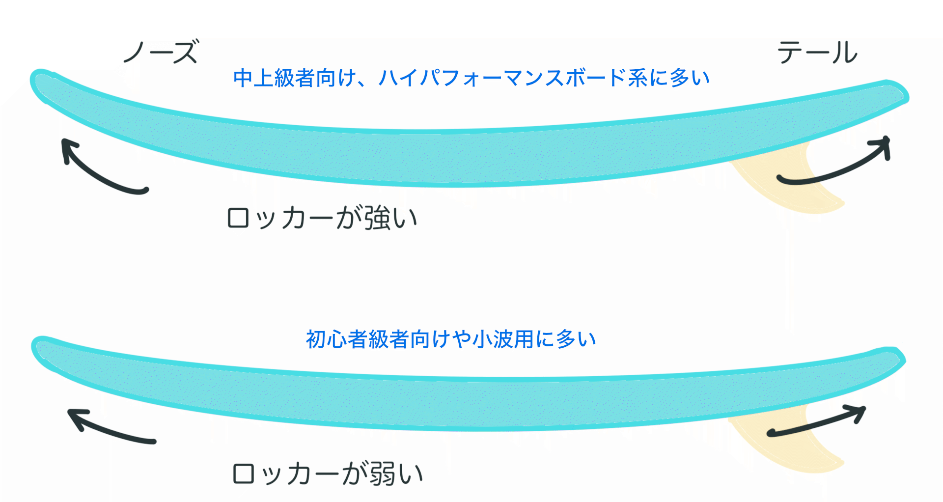 サーフボードのノーズ、テールロッカー（反り）の比較