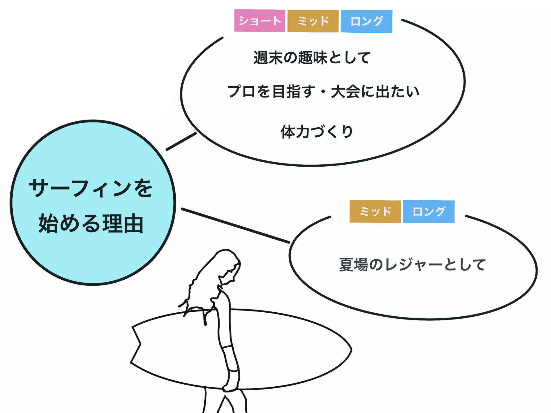 サーフィンを始める理由は？