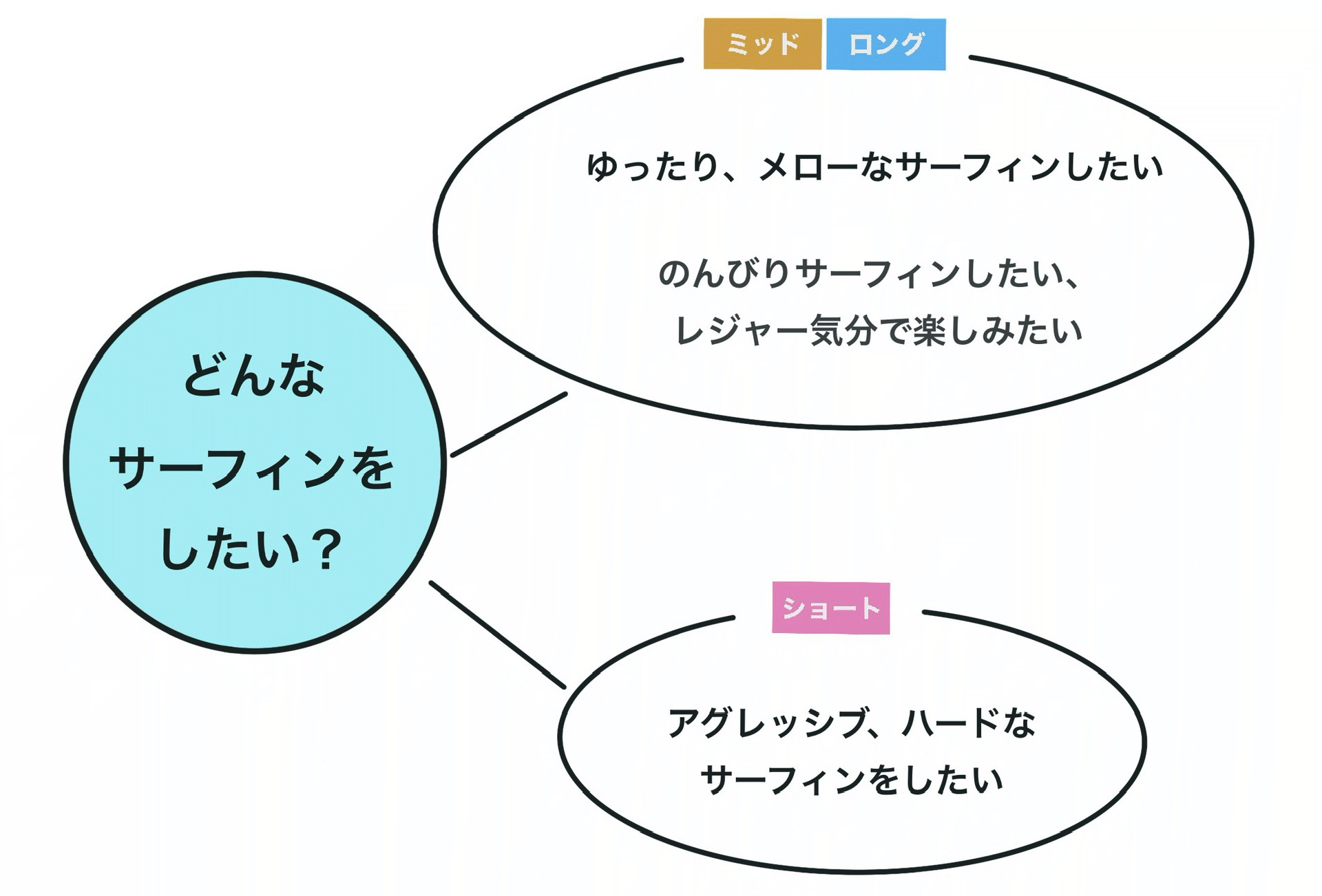 どんなサーフィンをしたい？