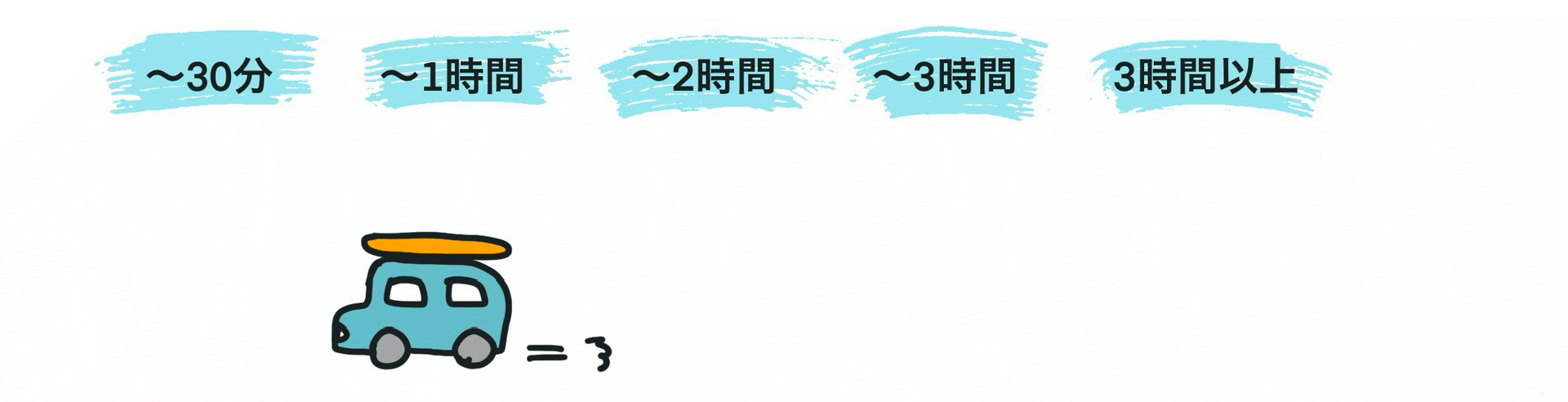 海（サーフポイント）までどのくらい時間がかかる？