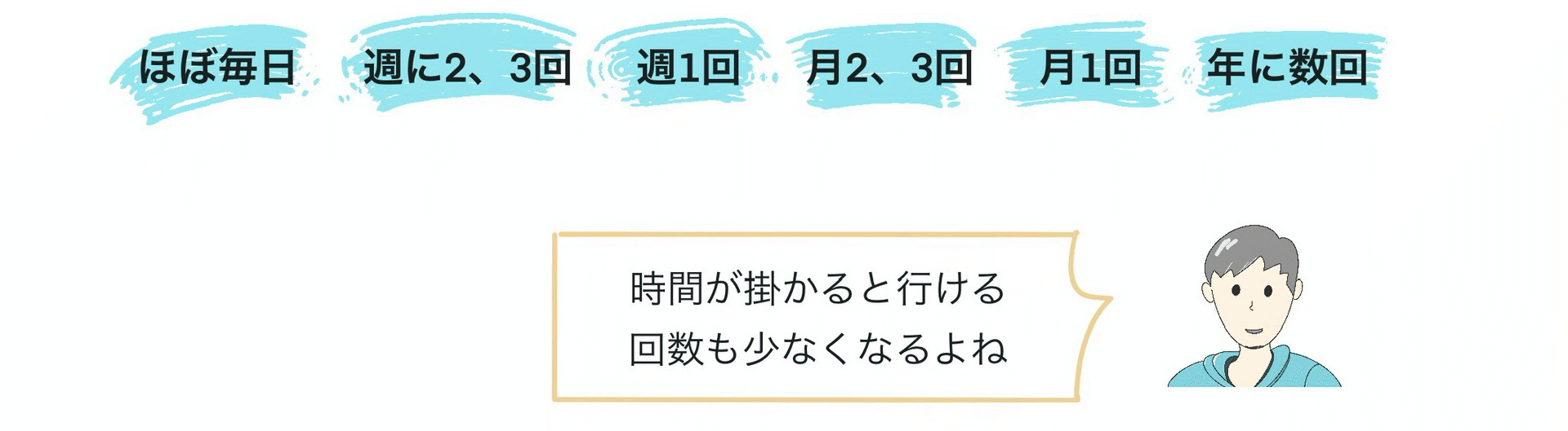 サーフィンに行くペースはどのくらいの予定？