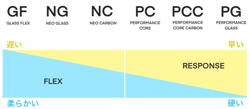 FCS2 マテリアル毎のフレックス、レスポンス性の比較表