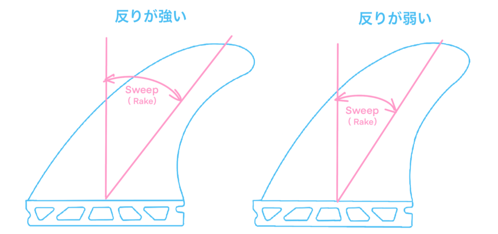 フィンの要素「SWEEP(RAKE)」の角度・反りの強さの比較