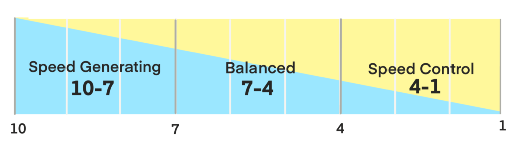 FUTURES - Speed Generating（スピードジェネレーディング）とSpeed Control（スピードコントロール） 1〜10で数値化