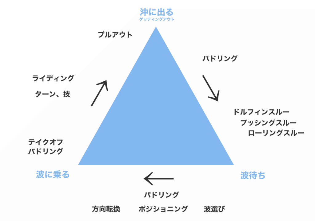 サーフィンのゲッティングアウト・波待ち・波に乗る　３つの流れ