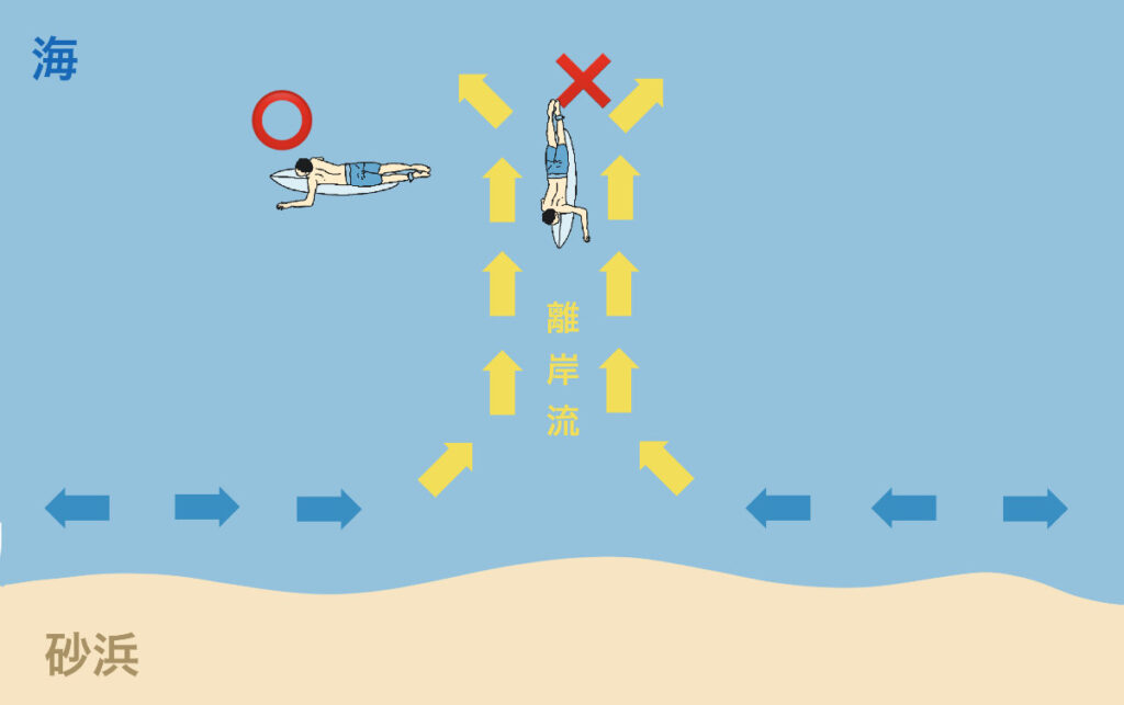 離岸流に流された時の対処方法