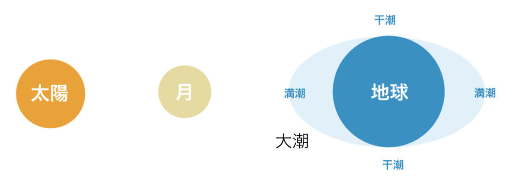 大潮 - 太陽と月の引力による干潮・満潮のしくみ