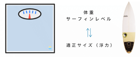 体重計の画像。体重とサーフィンレベルからサーフボードの適正サイズ（浮力）を算出