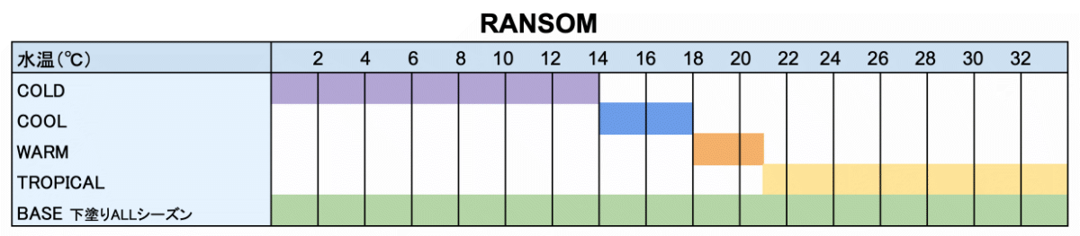 RANSOM ランソン-適正水温毎のワックス選び-グラフ