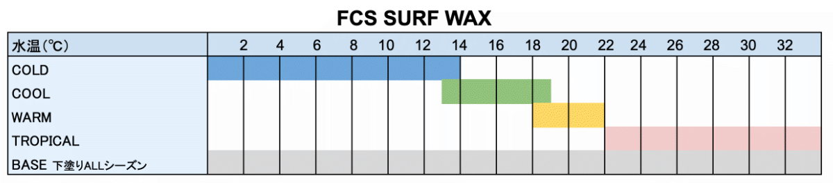 FCS SURF WAX（エフシーエス サーフワックス）-適正水温毎のワックス選び-グラフ