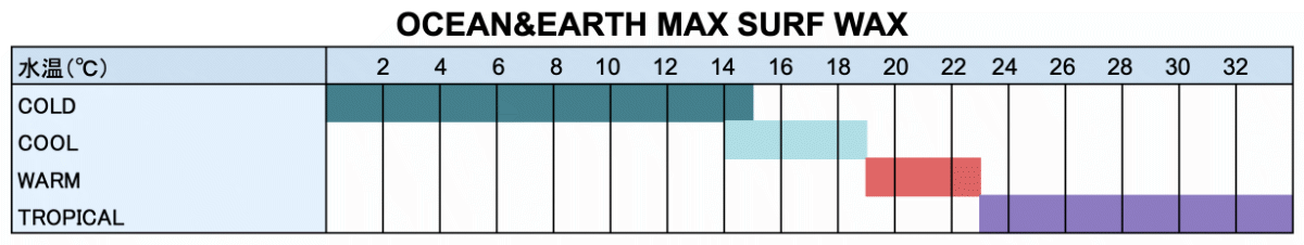 OCEAN&EARTH（オーシャンアンドアース）MAX SURF WAX-適正水温毎のワックス選び-グラフ