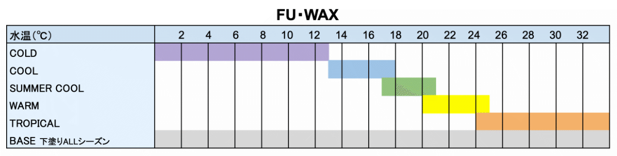 FUWAX-適正水温毎のワックス選び-グラフ