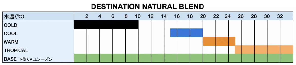 DESTINATION（ディスティネーション）NATURAL BLEND-適正水温毎のワックス選び-グラフ