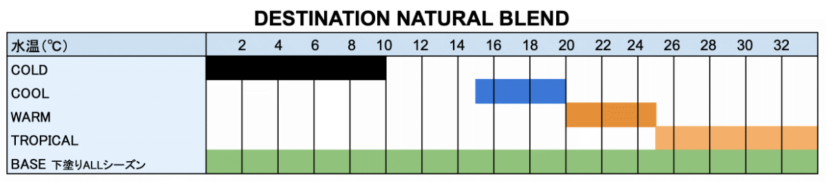 DESTINATION(ディスティネーション)NATURAL BLEND-適正水温毎のワックス選び-グラフ