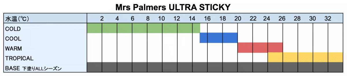 Mrs Palmers（ミセスパーマーズ）ULTRA STICKY-適正水温毎のワックス選び-グラフ