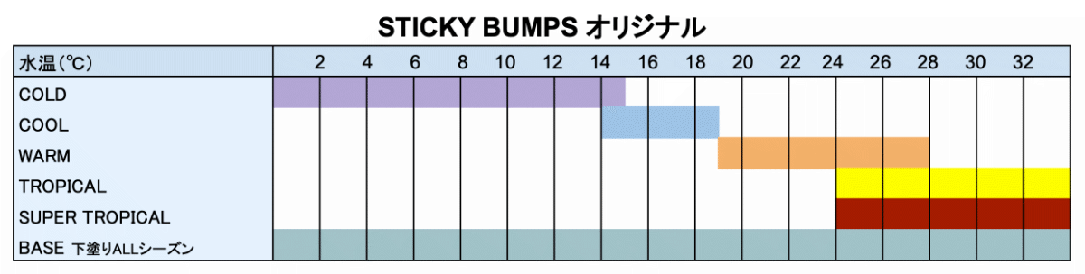 STICKYBUMPS（スティッキーバンプス）オリジナル-適正水温毎のワックス選び-グラフ