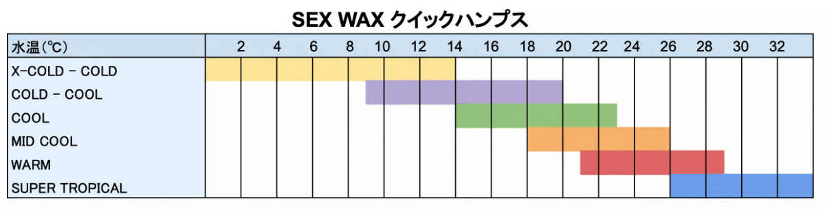 SEX WAX（セックスワックス）クイックハンプス-適正水温毎のワックス選び-グラフ