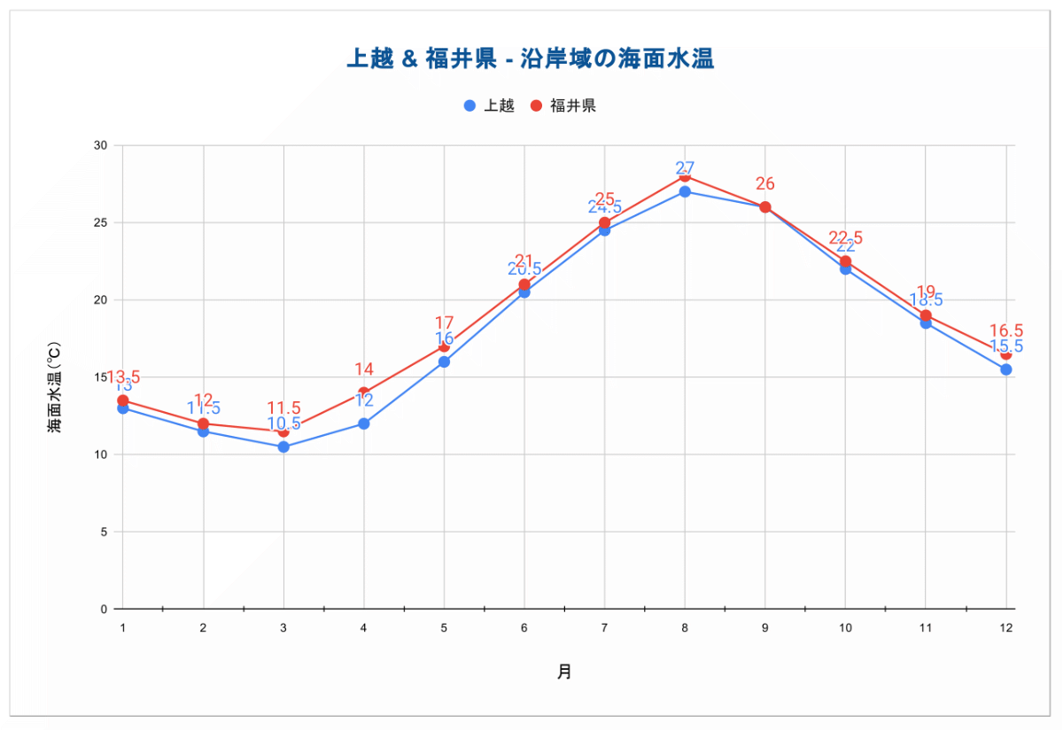 関東・東海・北陸周辺「上越 & 福井県  - 沿岸域の海面水温（５年間平均値2022年調べ）」