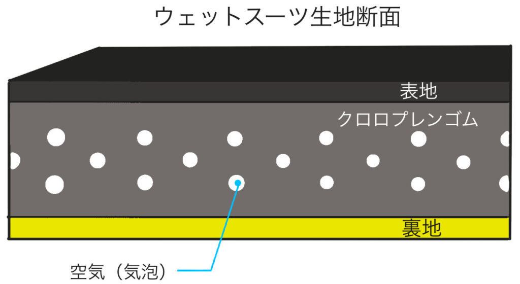 ウェットスーツ生地断面　ネオプレーンゴム(クロロプレンゴム）と表地、裏地