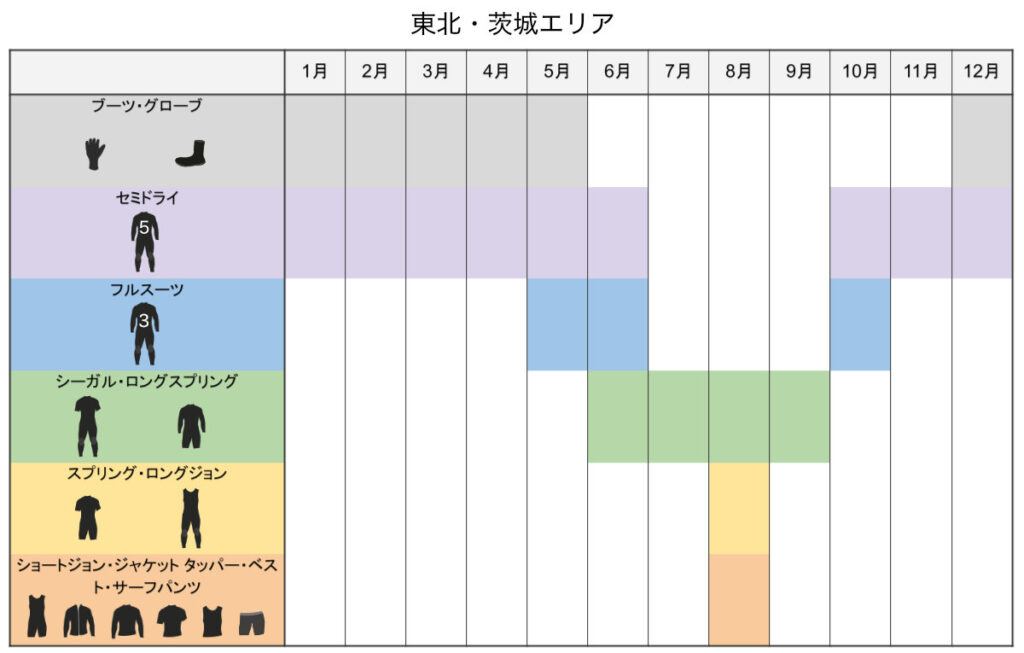 「東北、茨城エリア」季節ごとのウェットスーツ選び早見表