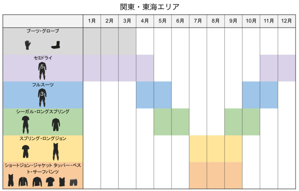 「関東、東海エリア」季節ごとのウェットスーツ選び早見表