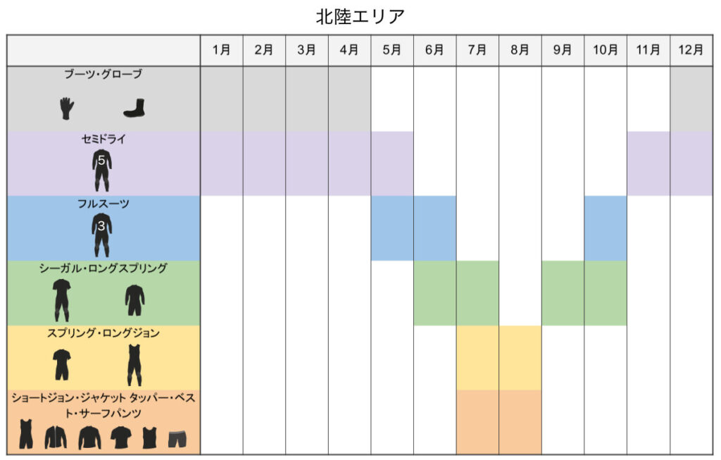 「北陸エリア」季節ごとのウェットスーツ選び早見表