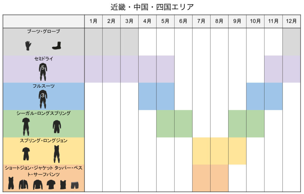 「近畿・中国・四国エリア」季節ごとのウェットスーツ選び早見表