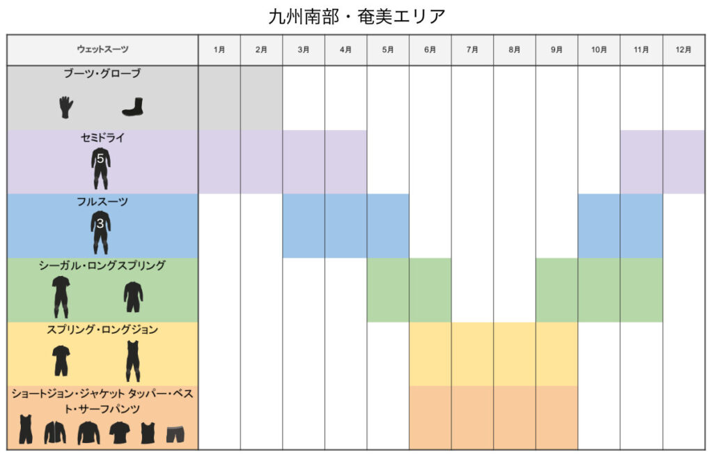 「九州南部・奄美エリア」季節ごとのウェットスーツ選び早見表
