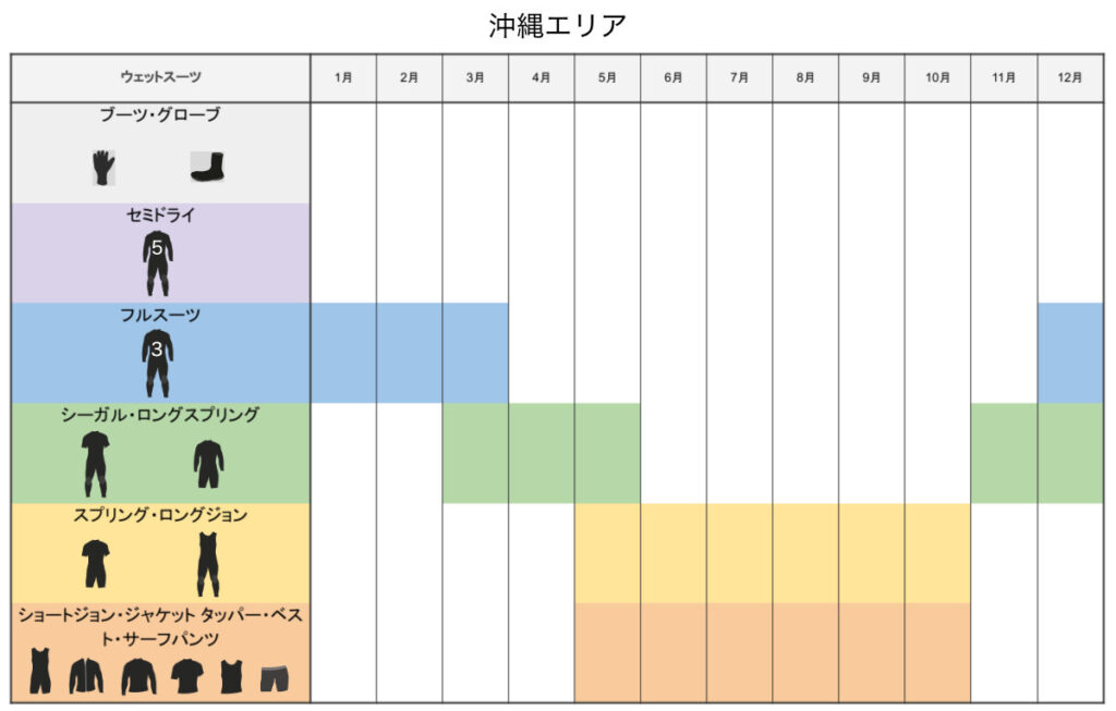 「沖縄エリア」季節ごとのウェットスーツ選び早見表