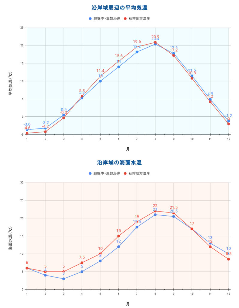 「北海道海域」月毎の平均海水温度と平均気温のグラフ2022年調べ（過去５年間）