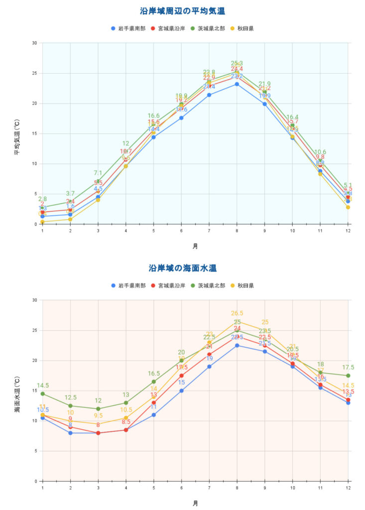 「東北、茨城海域」月毎の平均海水温度と平均気温のグラフ2022年調べ（過去５年間）