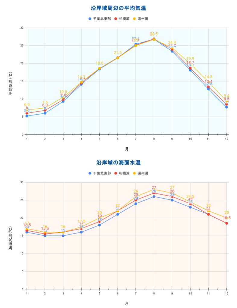 「関東・東海海域」月毎の平均海水温度と平均気温のグラフ2022年調べ（過去５年間）