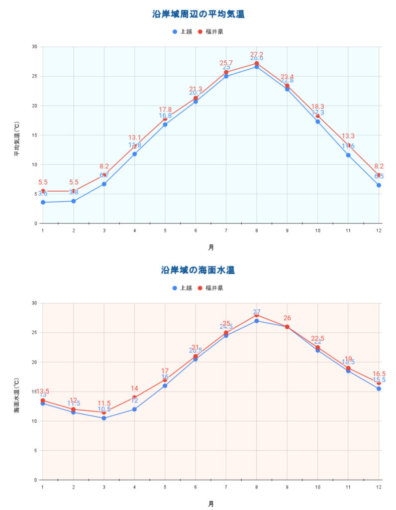 「北陸海域」月毎の平均海水温度と平均気温のグラフ2022年調べ（過去５年間）