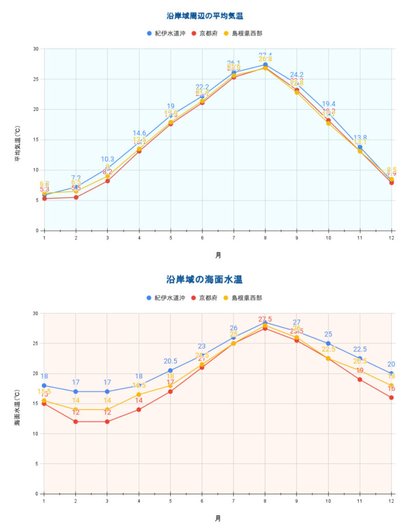 「近畿・中国・四国海域」月毎の平均海水温度と平均気温のグラフ2022年調べ（過去５年間）