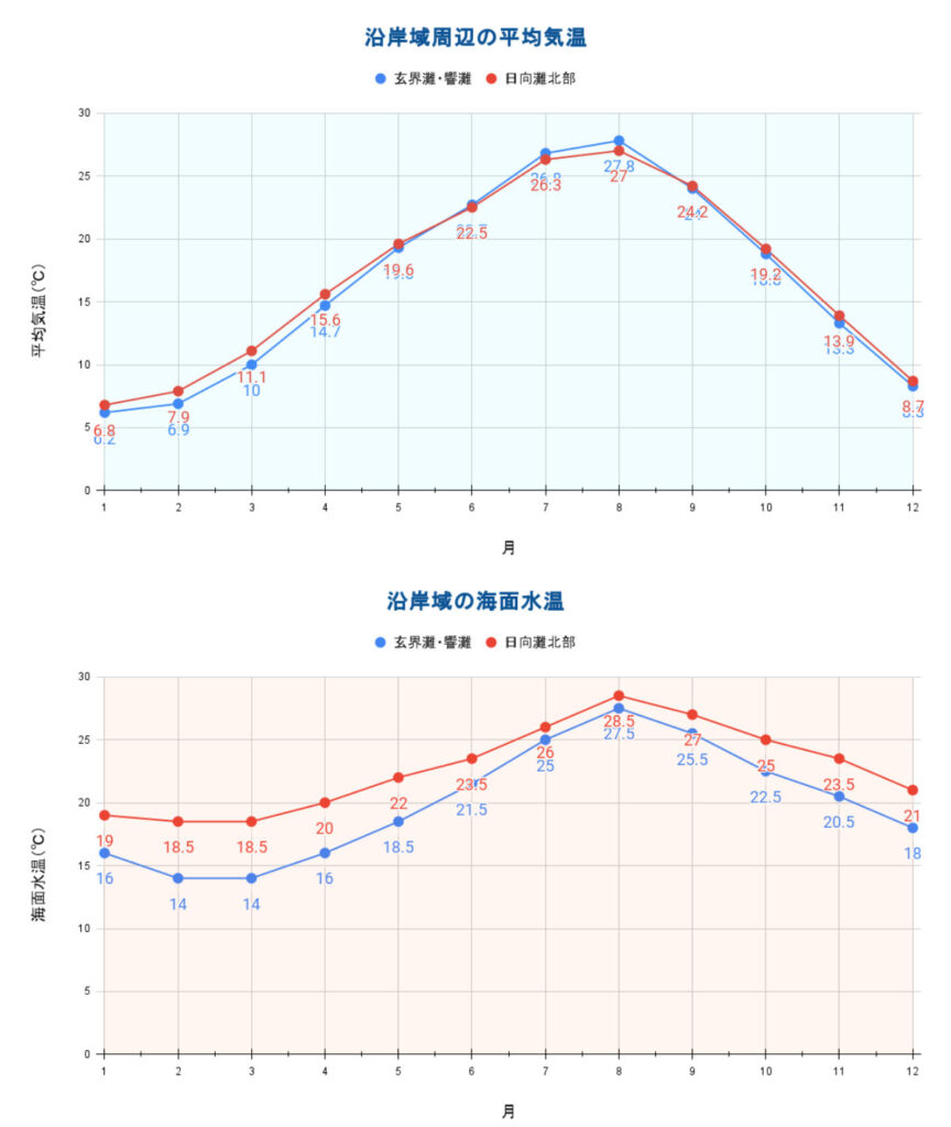 「九州北部（山口県を含む）海域」月毎の平均海水温度と平均気温のグラフ2022年調べ（過去５年間）