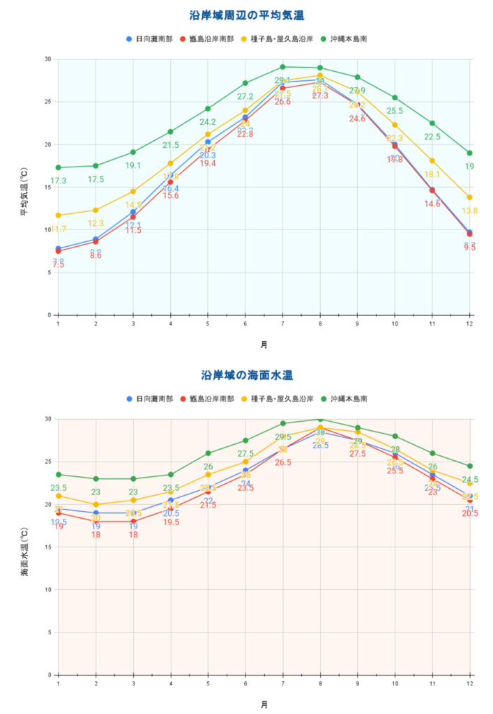 「九州南部、奄美地方、沖縄海域」月毎の平均海水温度と平均気温のグラフ2022年調べ（過去５年間）