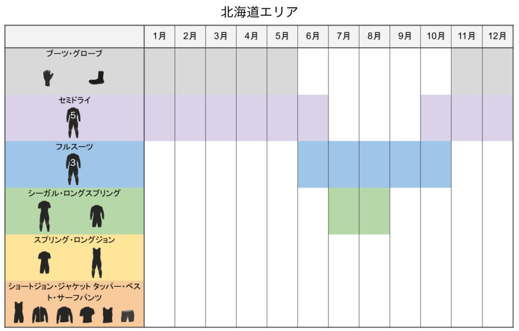 「北海道エリア」季節ごとのウェットスーツ選び早見表