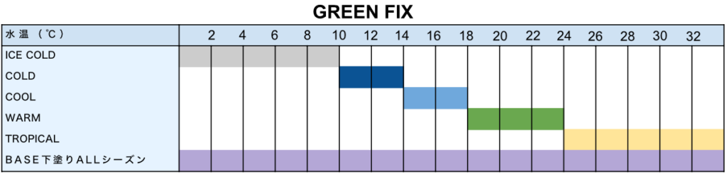 GREEN FIX（フリーンフィックス）-適正水温毎のワックス選び-グラフ