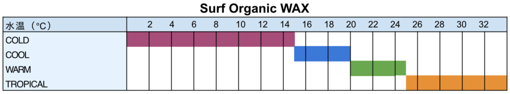 Surf Organic WAX サーフオーガニックワックス-適正水温毎のサーフワックス選び-グラフ