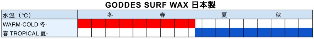 GODDES SURF WAX ゴッデスサーフワックス日本製-適正水温毎のサーフワックス選び-グラフ