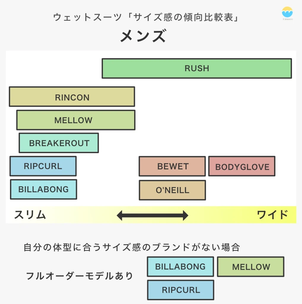 メンズウェットスーツブランドごとの既製品のサイズ感を比較「BILLABONG、RIPCURL、BREAKEROUT、MELLOW、RINCON、RASH、O’NEILL、BEWET、BODY GLOVE」