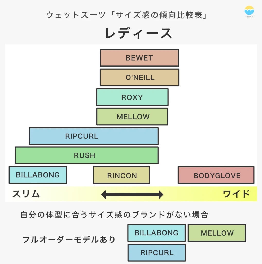 レディース ウェットスーツブランドごとの既製品のサイズ感を比較「BILLABONG、RIPCURL、ROXY、MELLOW、RINCON、RASH、O’NEILL、BEWET、BODY GLOVE」