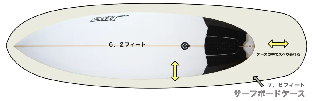 サーフボード6'2とハードケース7'6のサイズ感の例