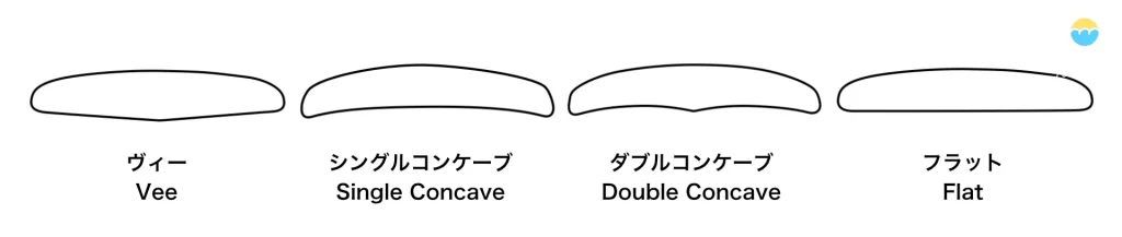 ボトムデザインの基本形状(代表4タイプ)=V:ヴィー(Vee)、シングルコンケーブ(Single Concave)、ダブルコンケーブ(Double Concave)、フラット(Flat)、