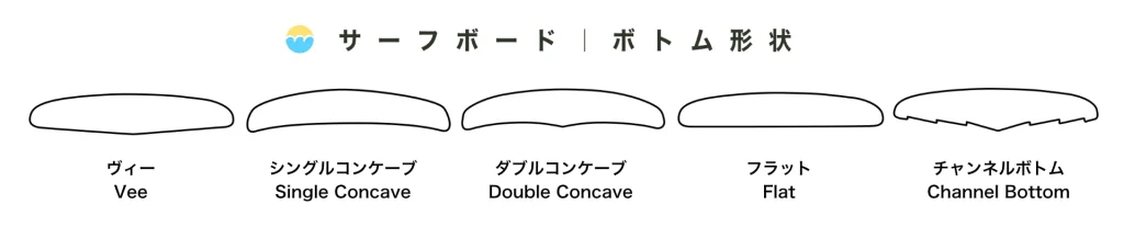 ボトムデザインの基本形状(代表5タイプ)=V:ヴィー(Vee)、シングルコンケーブ(Single Concave)、ダブルコンケーブ(Double Concave)、フラット(Flat)、チャンネルボトム(Channel Bottom)