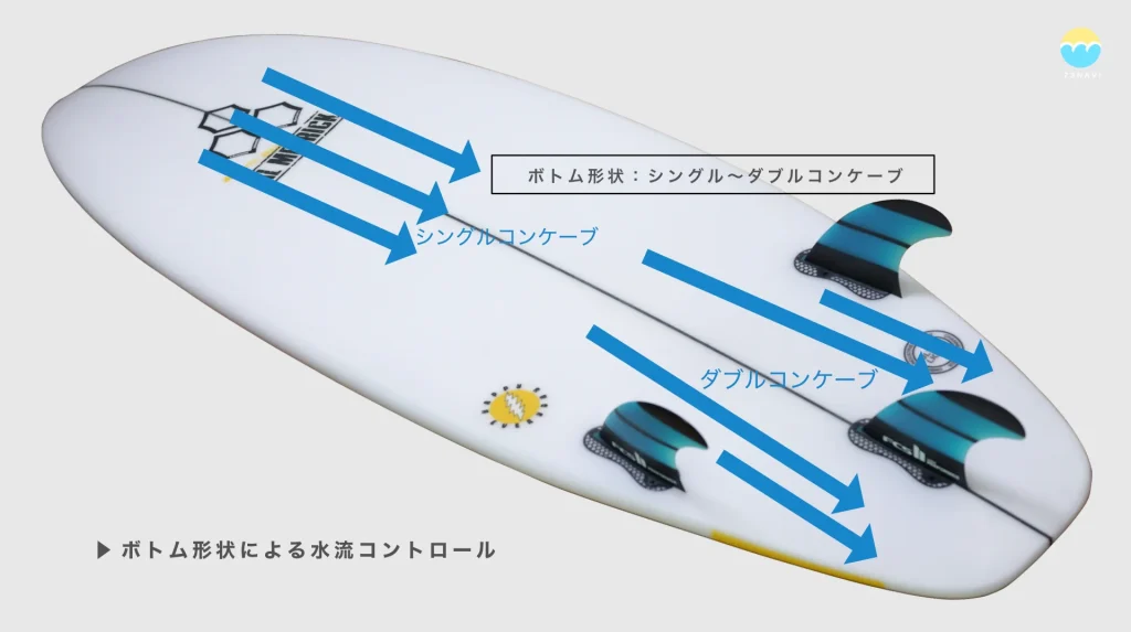 サーフボードのボトム形状と水流のコントロールの仕組み学ぶためのイメージ画像 ボトム形状:シングル〜ダブルコンケーブの場合