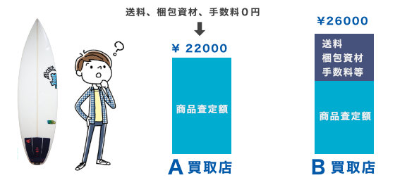 サーフボード買取で送料、梱包代、手数料が含まれている